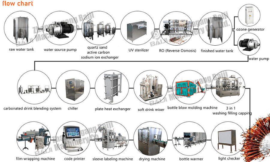 carbonated drink filling production line flow chart.png
