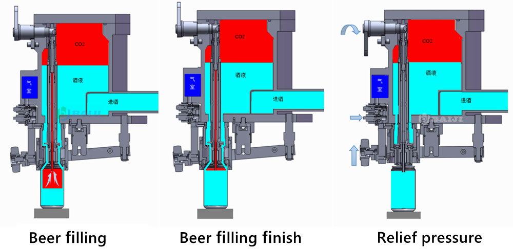the principle of aluminum can craft beer filling machine beer filling valve 1.jpg