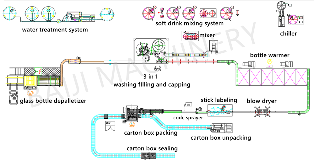 glass bottled carbonated soft drink sparkling water soda water filling and capping machine Cola Sprite CAD factory layout design.png