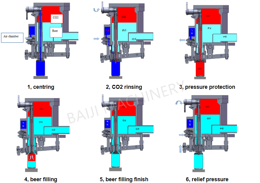the principle of beer filling machine.png