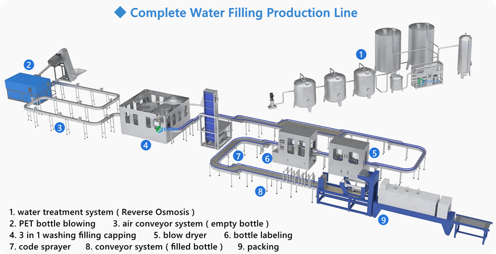 turnkey project 500ml PET bottled pure water bottle washing filling and capping machine production line 1.jpg